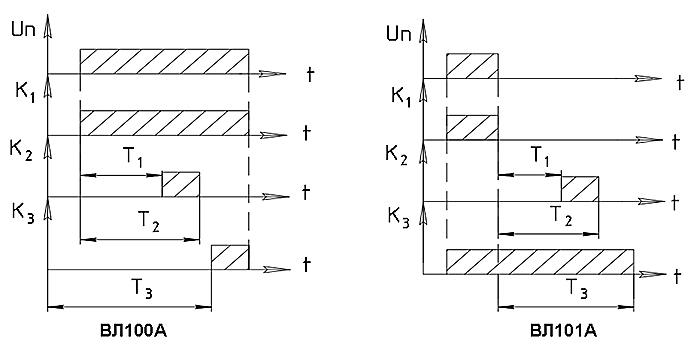 Графики выполняемых функций реле ВЛ-100А, ВЛ-101А