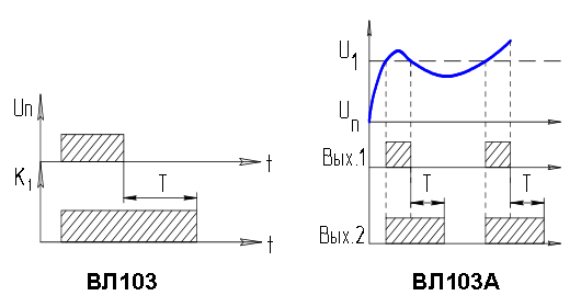 Графики выполняемых функций реле ВЛ-103, ВЛ-103А