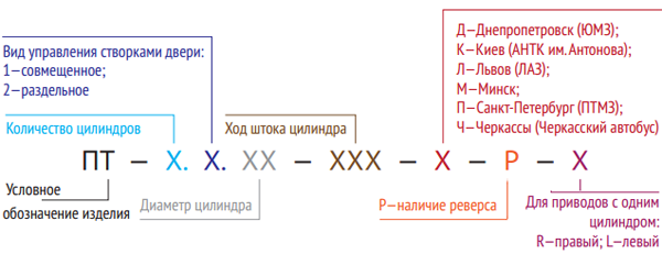 Обозначение пневмопривода