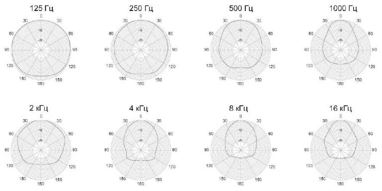 Диаграммы направленности громкоговорителя ГР 210