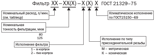 Структура условного обозначения фильтров щелевых 