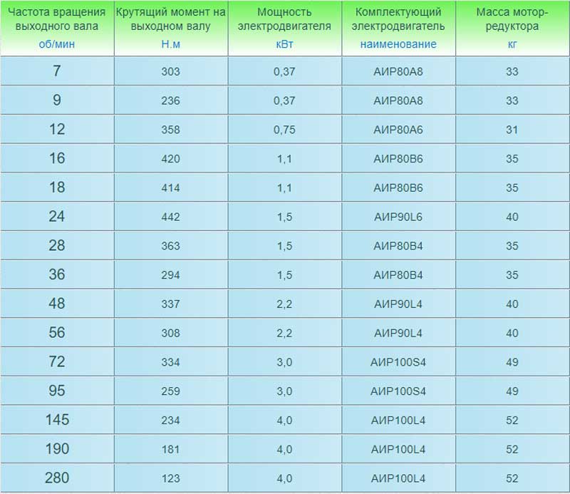 Мотор-редуктор NMRV 090 / НМРВ-090