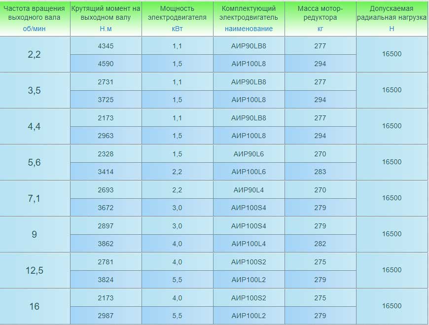 Мотор-редукторы 3МП-100 (трехступенчатые). Основные технические характеристики.