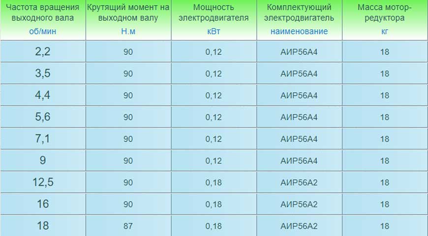 Мотор-редукторы 3МП-25 (трехступенчатые). Основные технические характеристики.