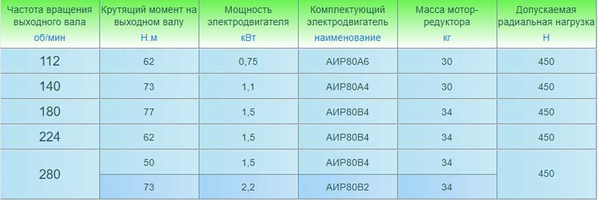 Мотор-редукторы 3МП-25 (одноступенчатые). Основные технические характеристики.