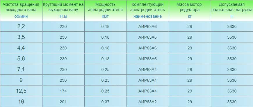 Мотор-редукторы 3МП-31,5 (трехступенчатые). Основные технические характеристики.