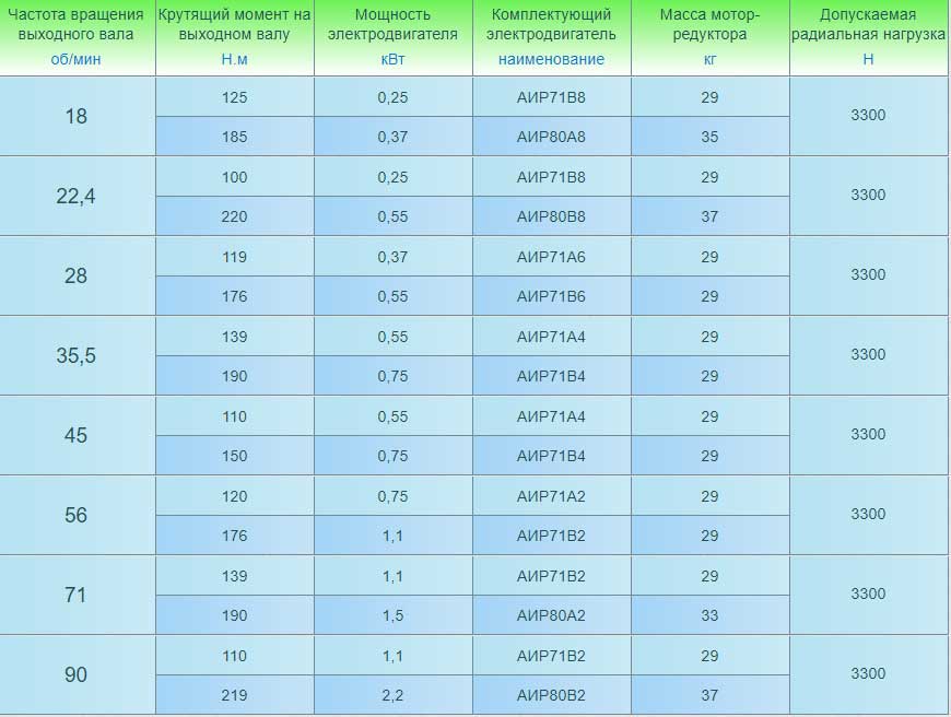 Мотор-редукторы 3МП-31,5 (двухступенчатые). Основные технические характеристики.