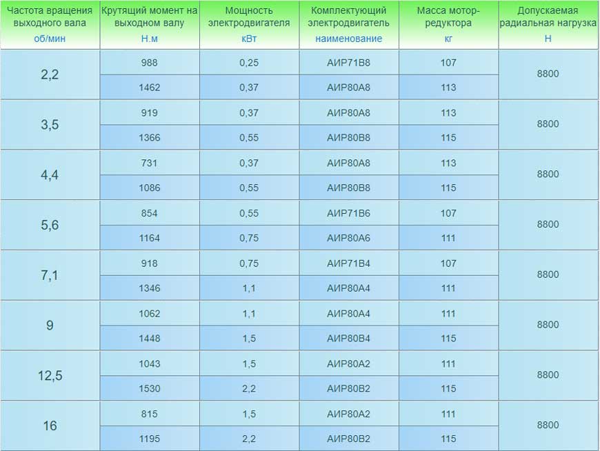 Мотор-редукторы 3МП-63 (трехступенчатые). Основные технические характеристики.