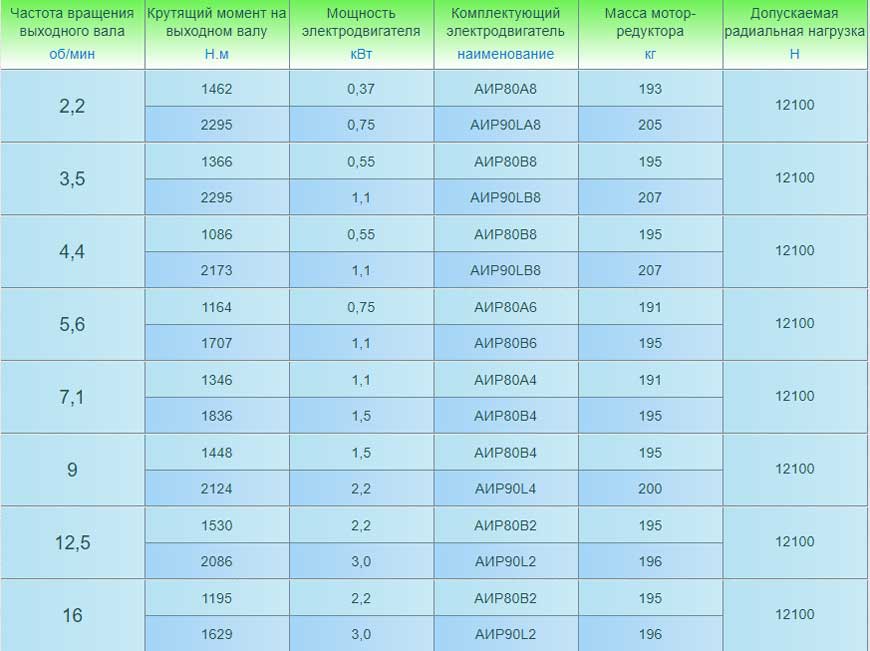 Мотор-редукторы 3МП-80 (трехступенчатые). Основные технические характеристики.