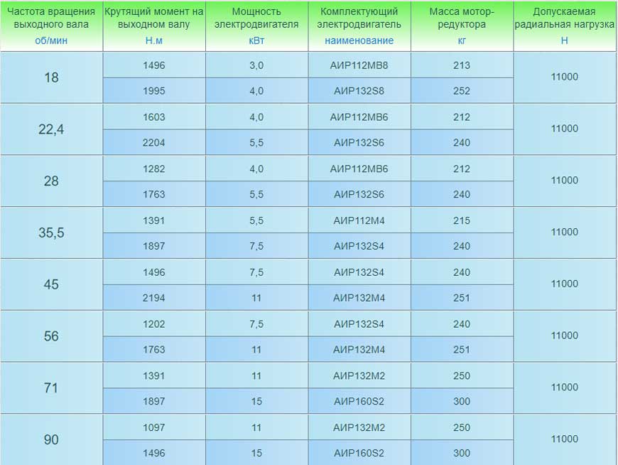 Мотор-редукторы 3МП-80 (двухступенчатые). Основные технические характеристики.