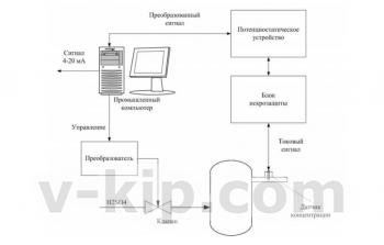 Система непрерывного контроля содержания серной кислоты в процессе синтеза гидроксиламинсульфата